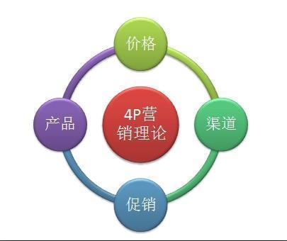 升級(jí)企業(yè)營銷策略 從4P營銷到精準(zhǔn)營銷的五大互聯(lián)網(wǎng)銷售解決方案